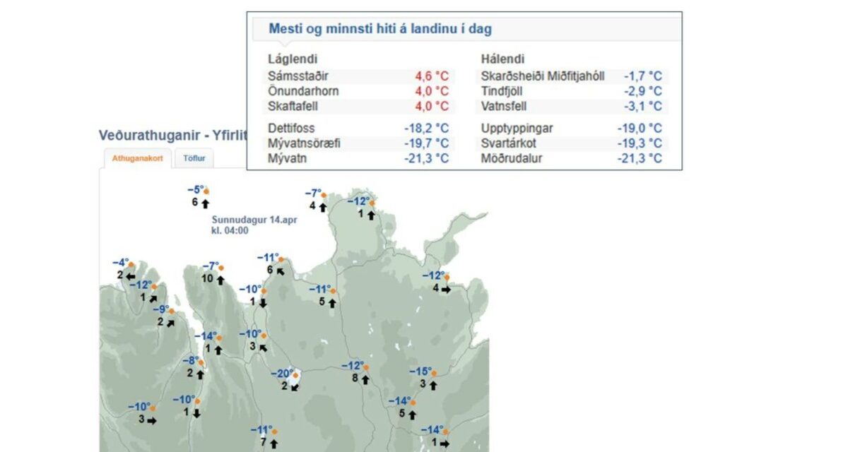 -21,3°C við Mývatn í nótt
