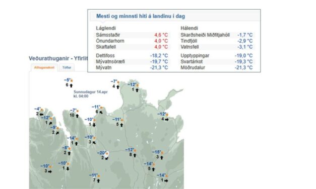 -21,3°C við Mývatn í nótt